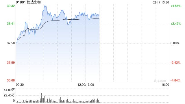 信达生物现涨超3% PD-1/IL-2α-bias双特异性抗体融合蛋白再获FDA快速通道资格认定