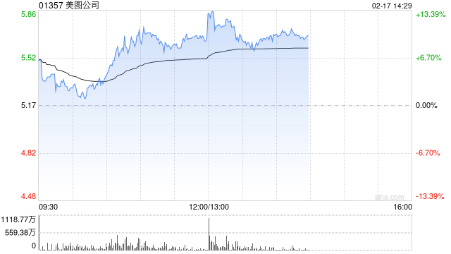 美图公司盘中涨超11% 预计全年净利润同比增长约52%至60%