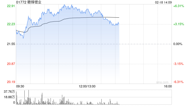 锂业股早盘回暖 赣锋锂业上涨5.34%天齐锂业上涨4.02%