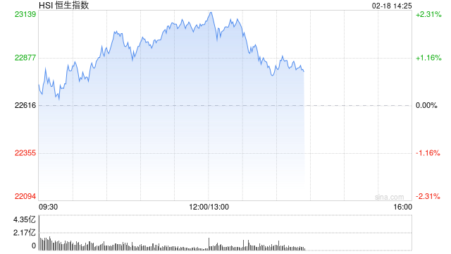 午评：港股恒指涨2.05% 恒生科指涨3.04%科技股持续飙升