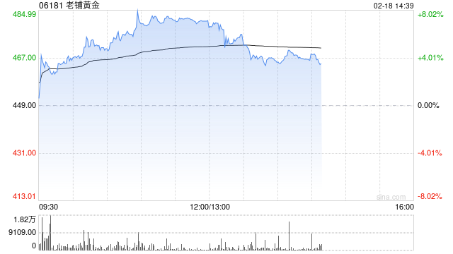 老铺黄金早盘涨逾7% 股权激励计划彰显长期信心