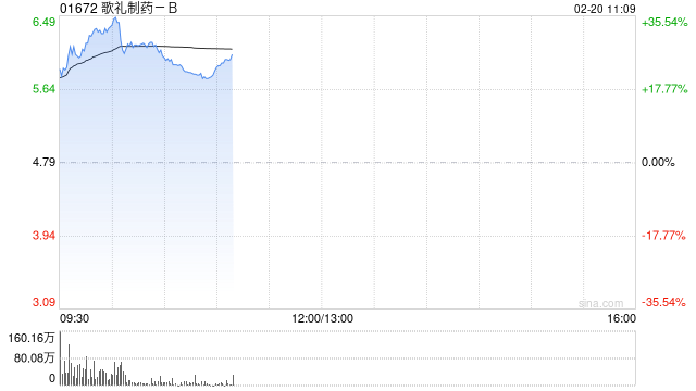 歌礼制药-B早盘大涨逾27% ASC30在肥胖症研究获得积极期中结果