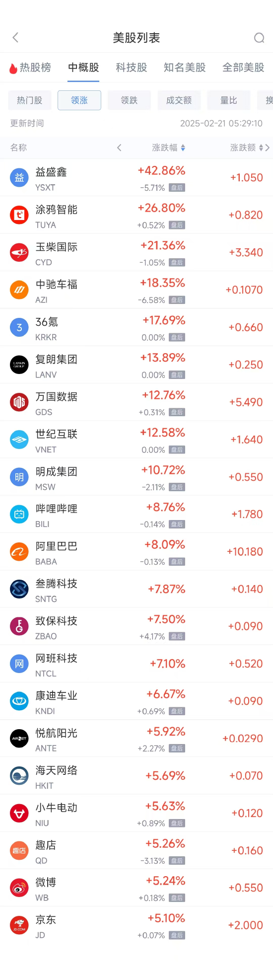 周四热门中概股涨跌不一 阿里巴巴涨8.1%，文远知行跌18.9%
