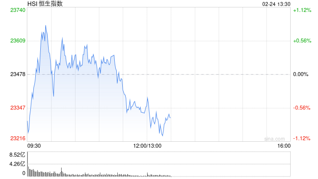 午评：港股恒指跌0.55% 恒生科指跌1.44%CXO概念股集体下挫