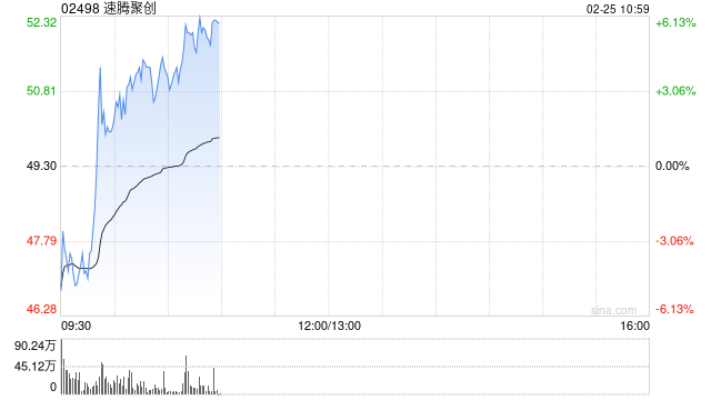 速腾聚创股价现涨逾4% 全年收入增超五成且亏损大幅减少