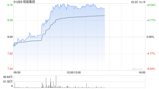 栢能集团现涨9% 本周五将发业绩此前预计全年纯利超2.5亿港元