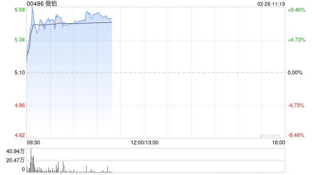 俄铝盘中涨超9% 本月内累计涨幅超73%