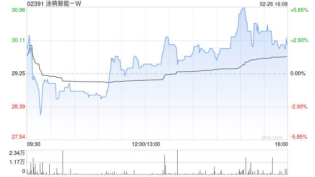 涂鸦智能-W2月26日合共发行511.75万股股份