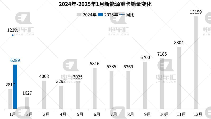 1月新能源重卡终端销量公布，徐工位列榜首，重汽、三一紧随其后