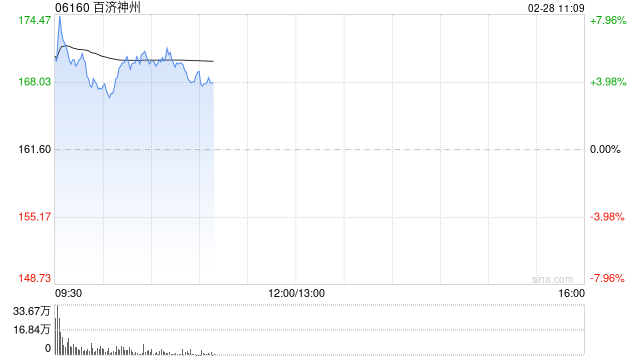 百济神州盘中涨逾8% 去年全球总收入同比增长55%