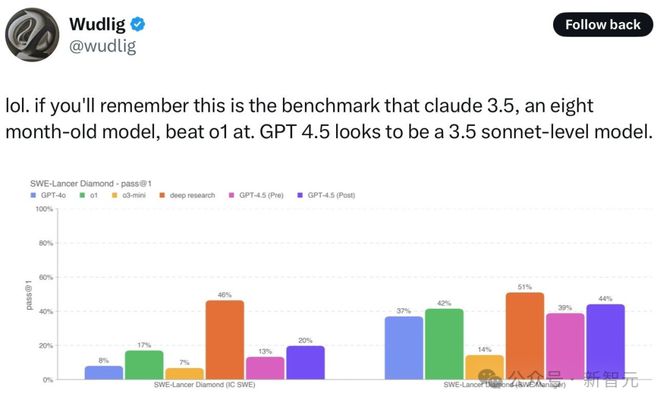 GPT-4.5被DeepSeek 500倍吊打！基准测试全班垫底，OpenAI痛失护城河