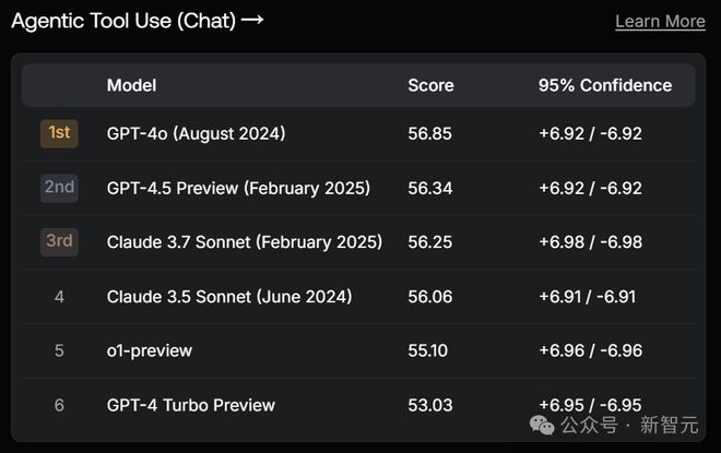 GPT-4.5被DeepSeek 500倍吊打！基准测试全班垫底，OpenAI痛失护城河