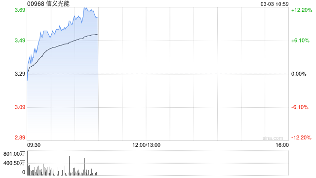 信义光能绩后涨超10% 2024年度股东应占溢利10.08亿元