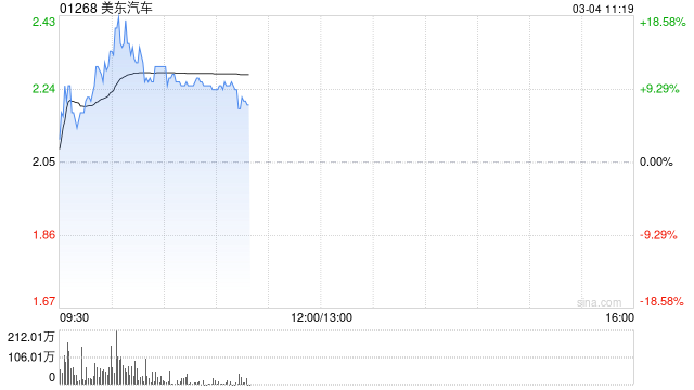 美东汽车早盘持续上涨逾12% 公司称现金流健康