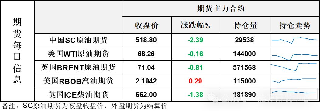 API原油库存回落，布伦特原油盘中短暂下破70美元后反弹收长下影线