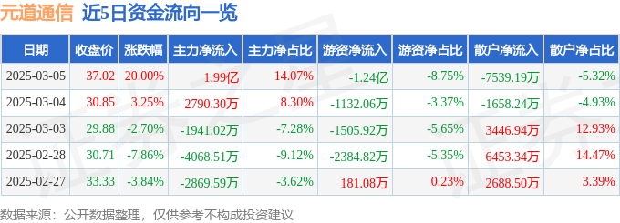 3月5日元道通信（301139）涨停分析：算力基建催化、区域项目落地、技术升级驱动