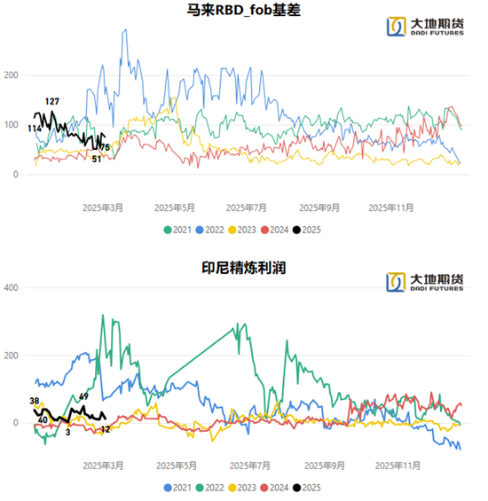 油脂：贸易战问题的困扰
