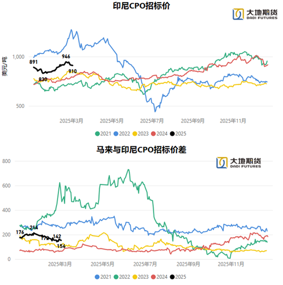 油脂：贸易战问题的困扰