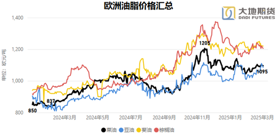 油脂：贸易战问题的困扰