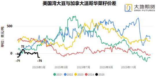 油脂：贸易战问题的困扰