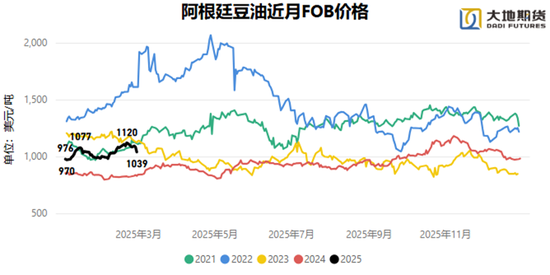 油脂：贸易战问题的困扰