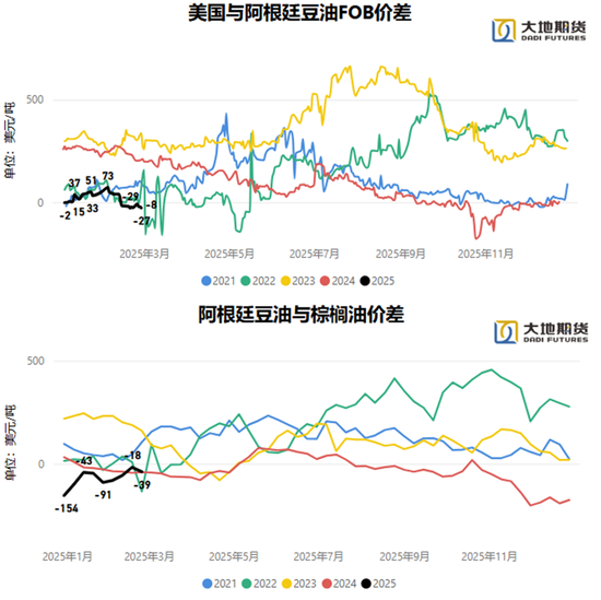 油脂：贸易战问题的困扰