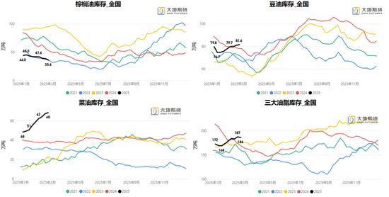 油脂：贸易战问题的困扰