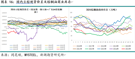油脂3月月报：棕榈油产区供需仍紧 关注印尼B40执行情况