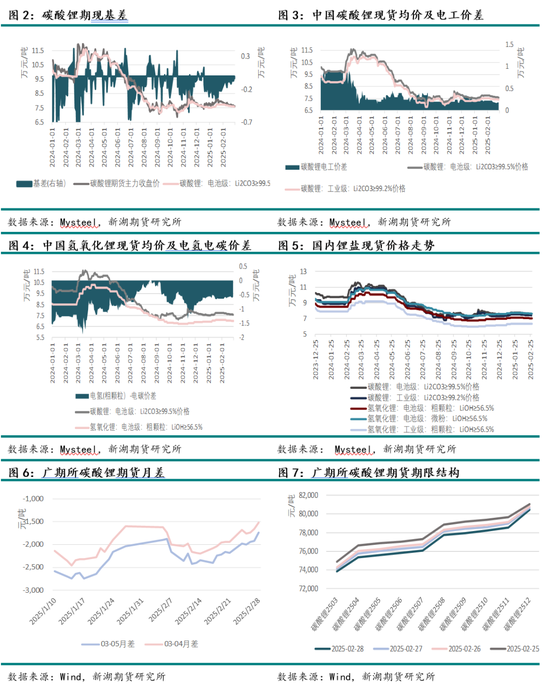 碳酸锂3月报：基本面边际转弱，待旺季需求验证