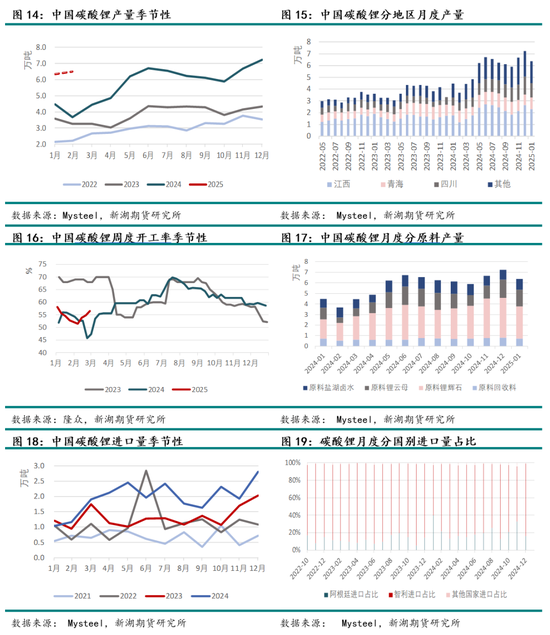 碳酸锂3月报：基本面边际转弱，待旺季需求验证