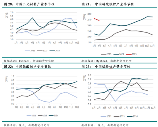 碳酸锂3月报：基本面边际转弱，待旺季需求验证