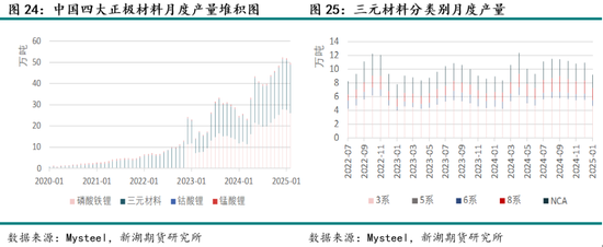 碳酸锂3月报：基本面边际转弱，待旺季需求验证