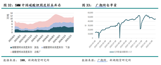 碳酸锂3月报：基本面边际转弱，待旺季需求验证