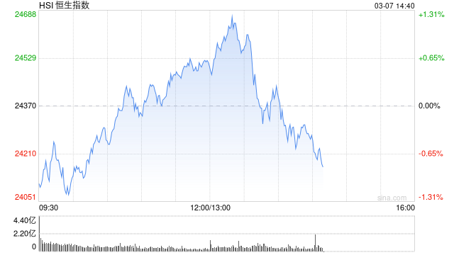 午评：港股恒指涨0.58% 恒生科指涨1.34% 上海复旦涨超11%