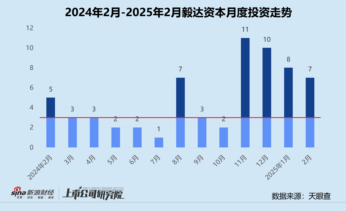 创投月报 | 毅达资本：2月投资事件数环比回落 再携手马鞍山政府设10亿新基金