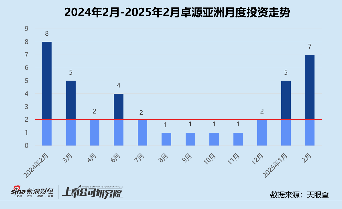 创投月报 | 卓源亚洲：近43%投向人工智能领域 2月投资频率显著回暖