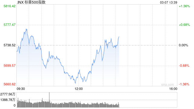 早盘：美股小幅上扬 标普指数上涨0.2%