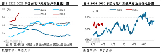 油脂有“料”：加拿大菜籽油加征100%关税，3月价格先涨后跌