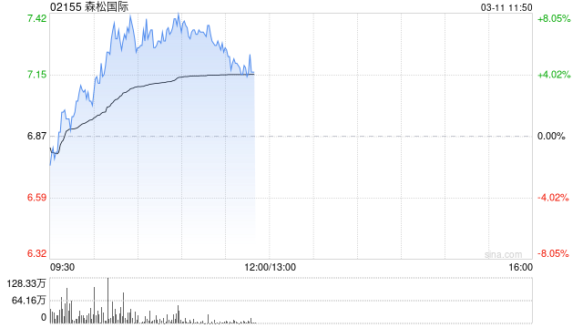 森松国际盘中涨超7% 本月内股价累计涨超四成