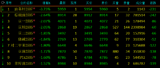 午评：菜粕涨超7% 油菜籽跌超3%