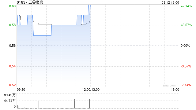 五谷磨房盈喜后涨超5% 预期年度实现纯利同比增长至高约28%