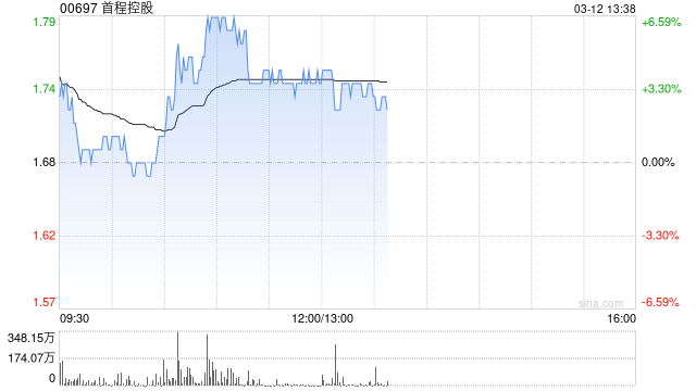 首程控股午前涨超4% 北京机器人基金投资星海图公司和图湃公司