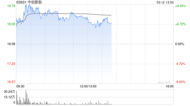 中创新航早盘涨逾7% 公司去年净利同比预增约80%至100%