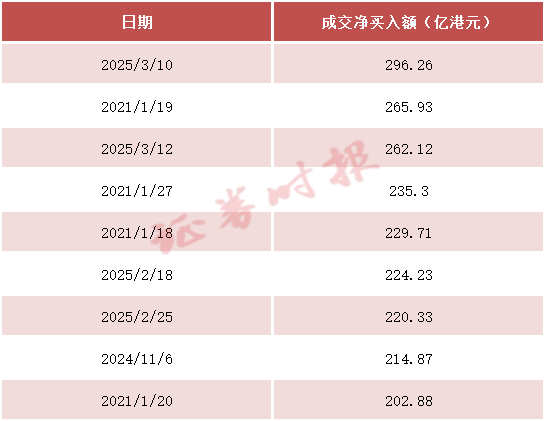 再爆买！暴增超4倍