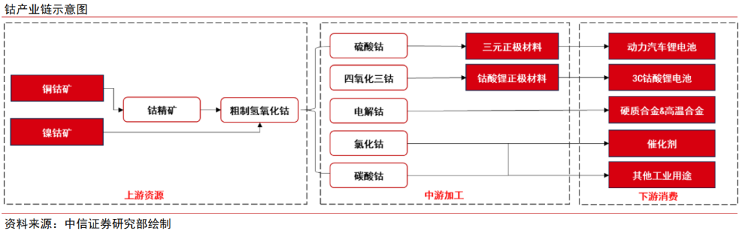 中信证券：钴价有望超预期反弹