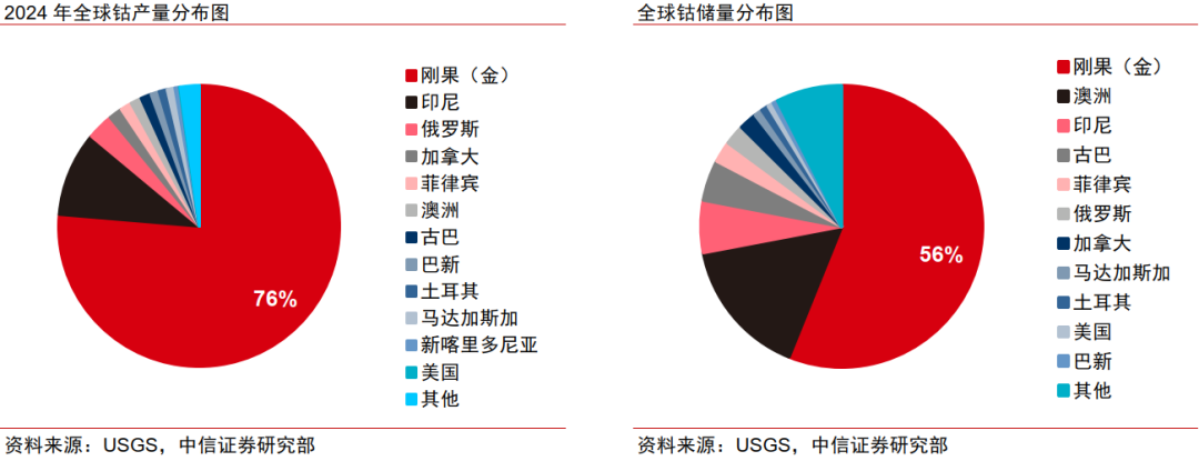 中信证券：钴价有望超预期反弹