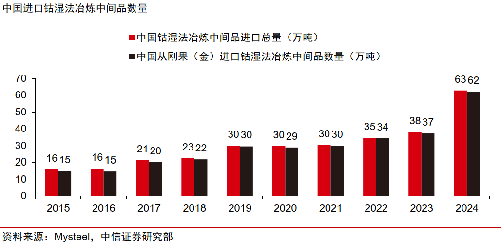 中信证券：钴价有望超预期反弹