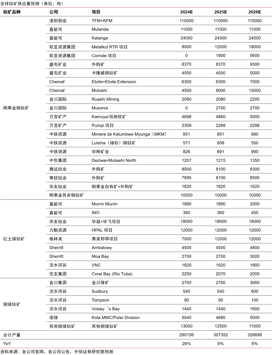 中信证券：钴价有望超预期反弹