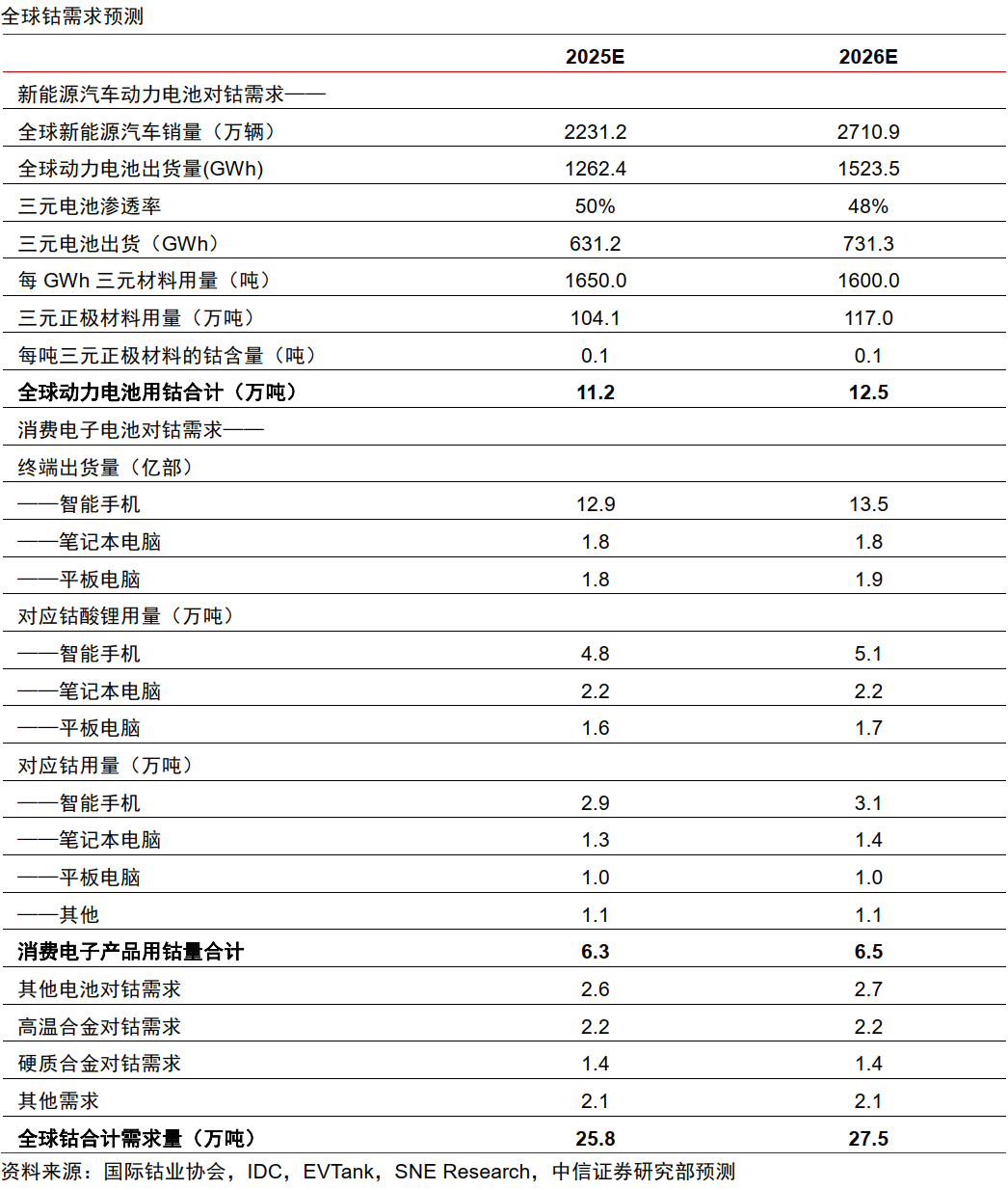 中信证券：钴价有望超预期反弹