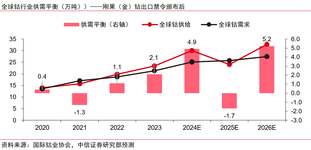 中信证券：钴价有望超预期反弹